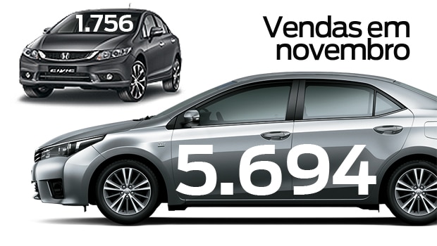 Corolla esmaga Civic, mas em 2016 pode levar o troco