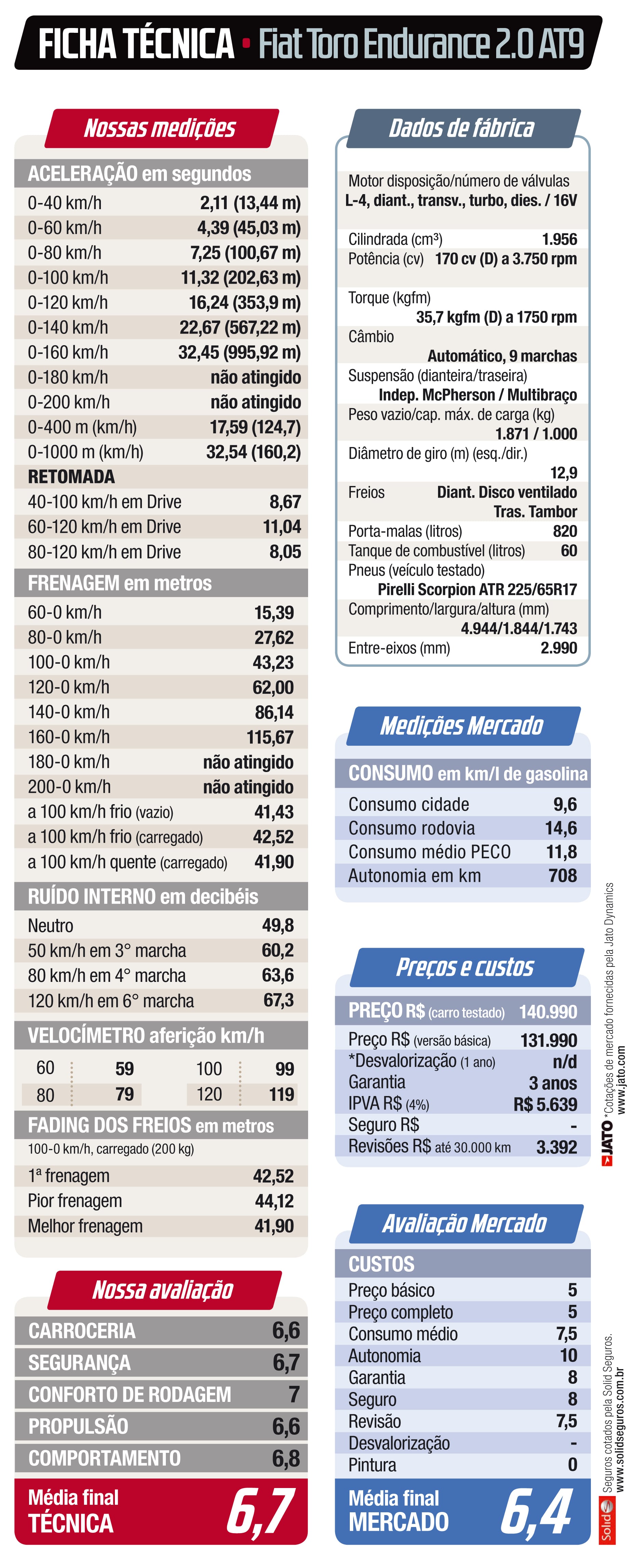 Ficha técnica Fiat Toro Endurance