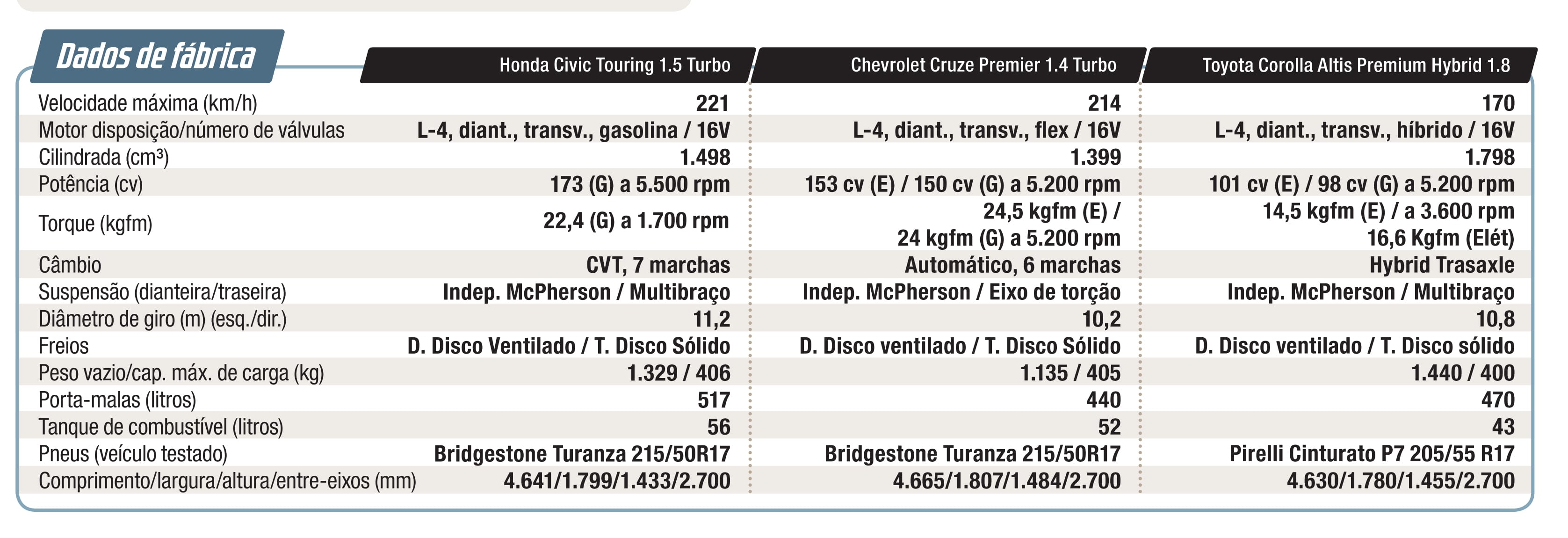 Comparativo Toyota Corolla Altis Hybrid Honda Civic Touring e Chevrolet Cruze Premier