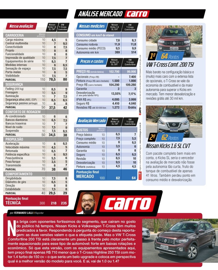 Comparativo: VW T-Cross Comfortline 200 TSI x Nissan Kicks SL CVT