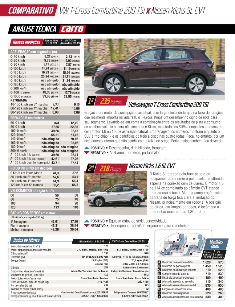 Comparativo: VW T-Cross Comfortline 200 TSI x Nissan Kicks SL CVT