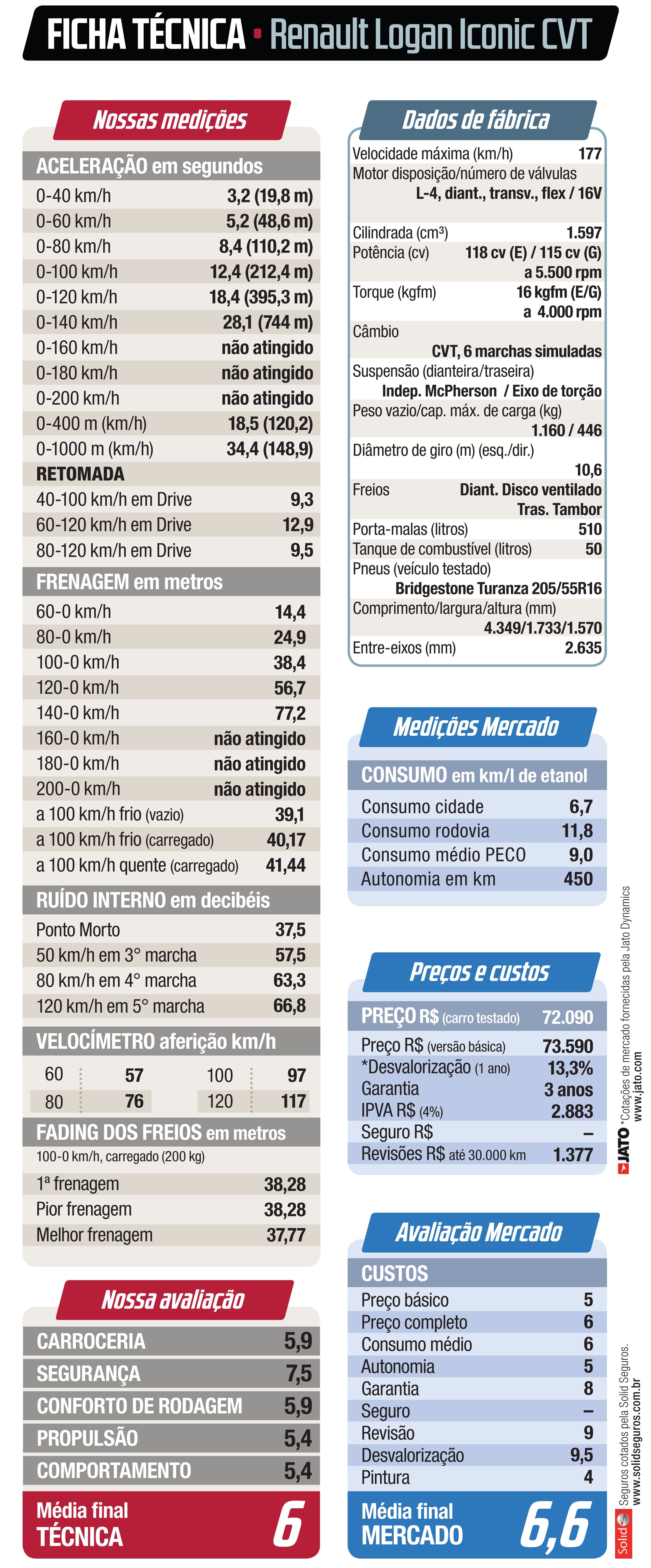 Ficha Renault Logan