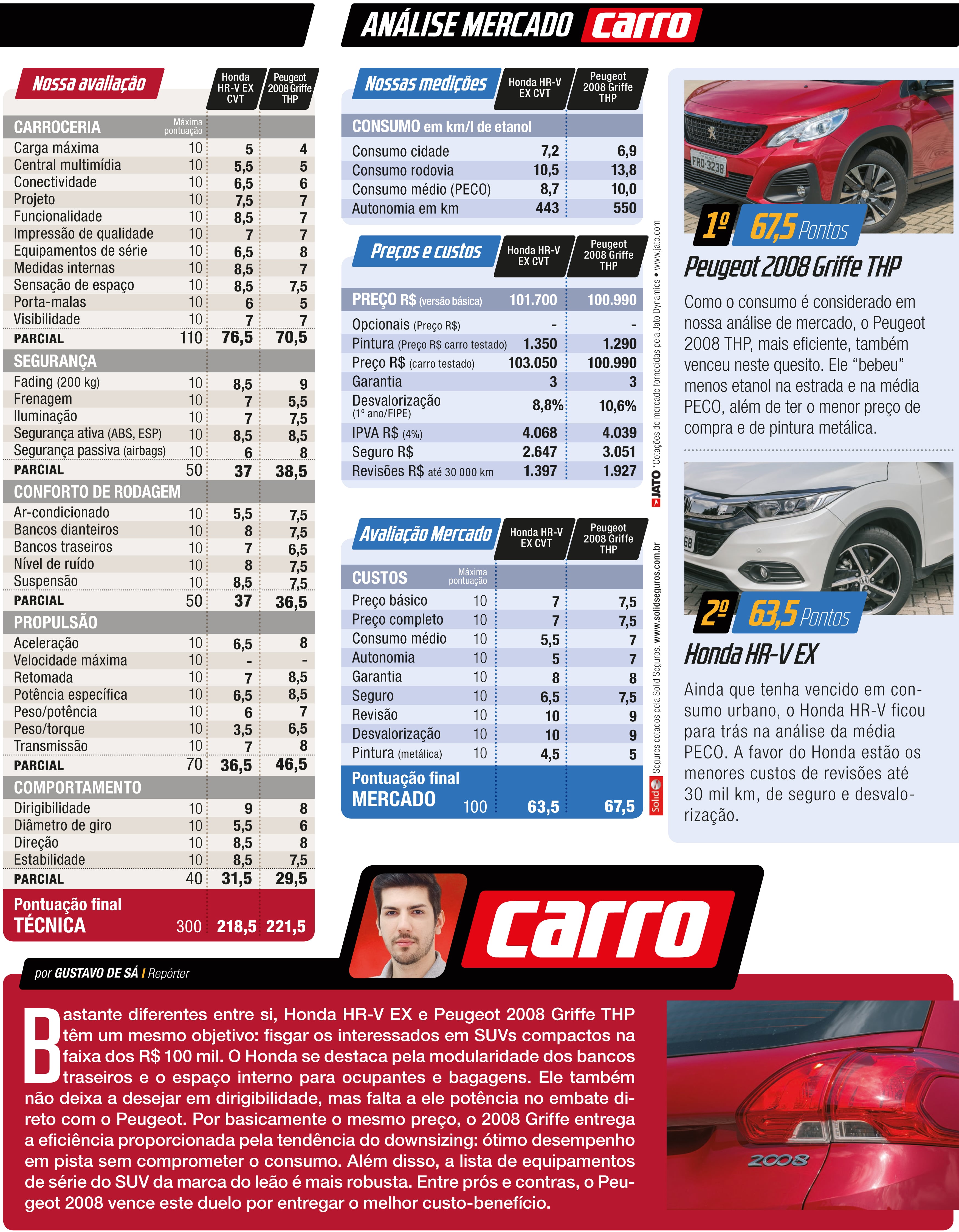 Ficha Honda HR-V x Peugeot 2008