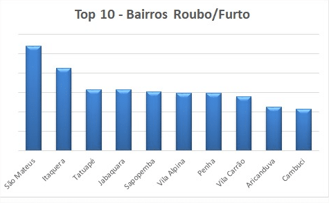 roubos e furtos por bairro