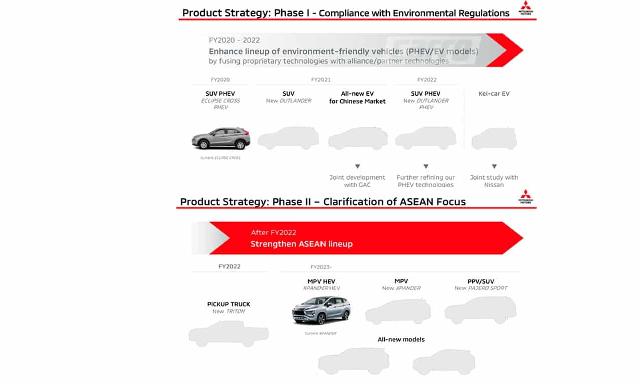 Plano de lançamentos Mitsubishi 2020 a 2023