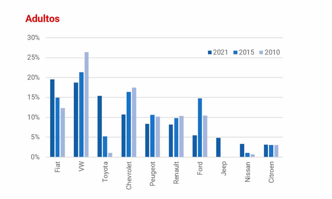 Participação de vendas por marcas na Argentina entre os adultos (35 a 49 anos)