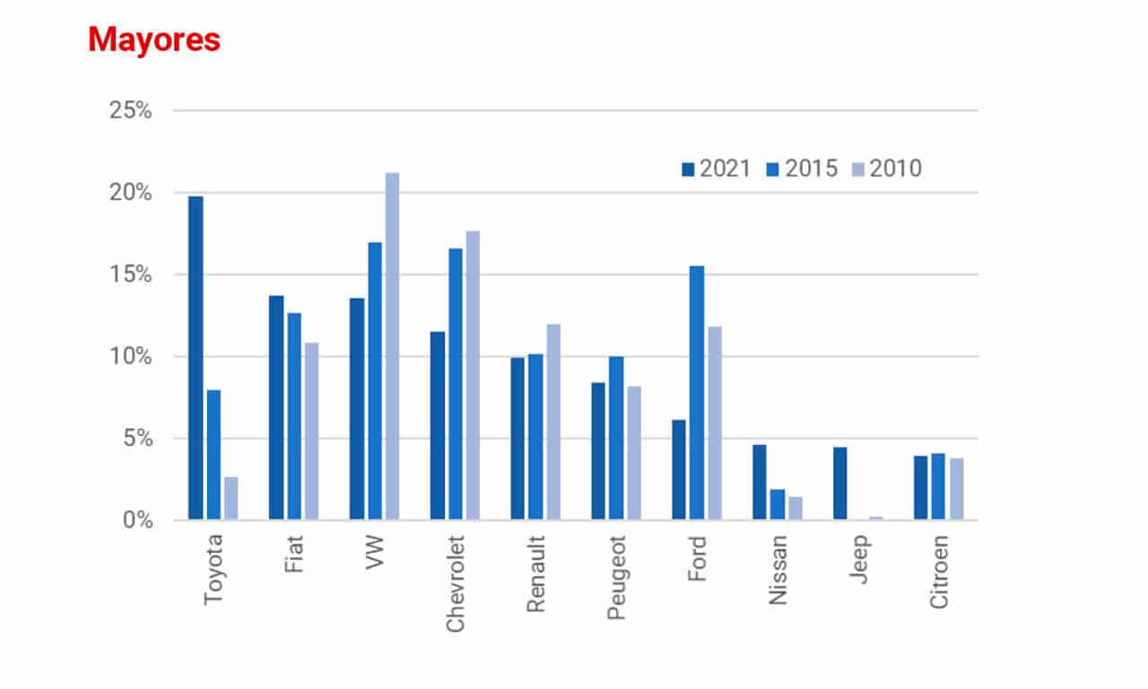 Participação de vendas por marcas na Argentina entre os veteranos (50 anos ou mais)