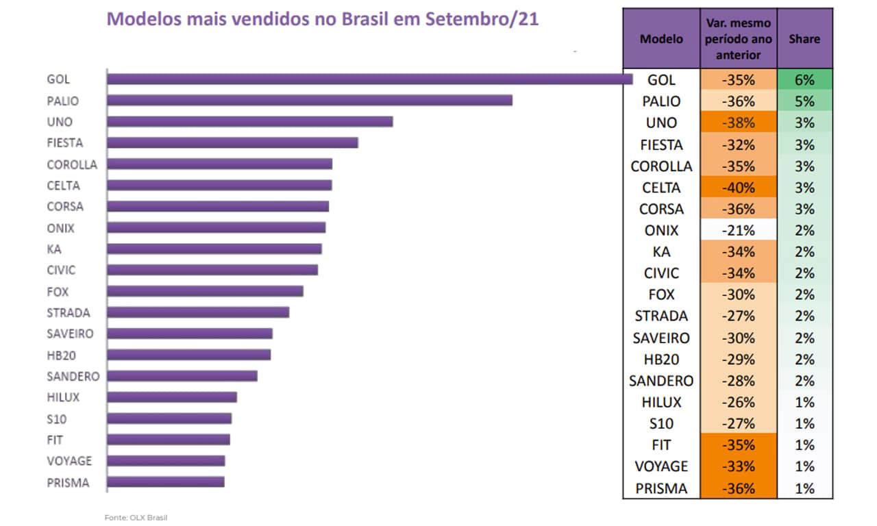 ranking mais vendidos OLX em setembro de 2021