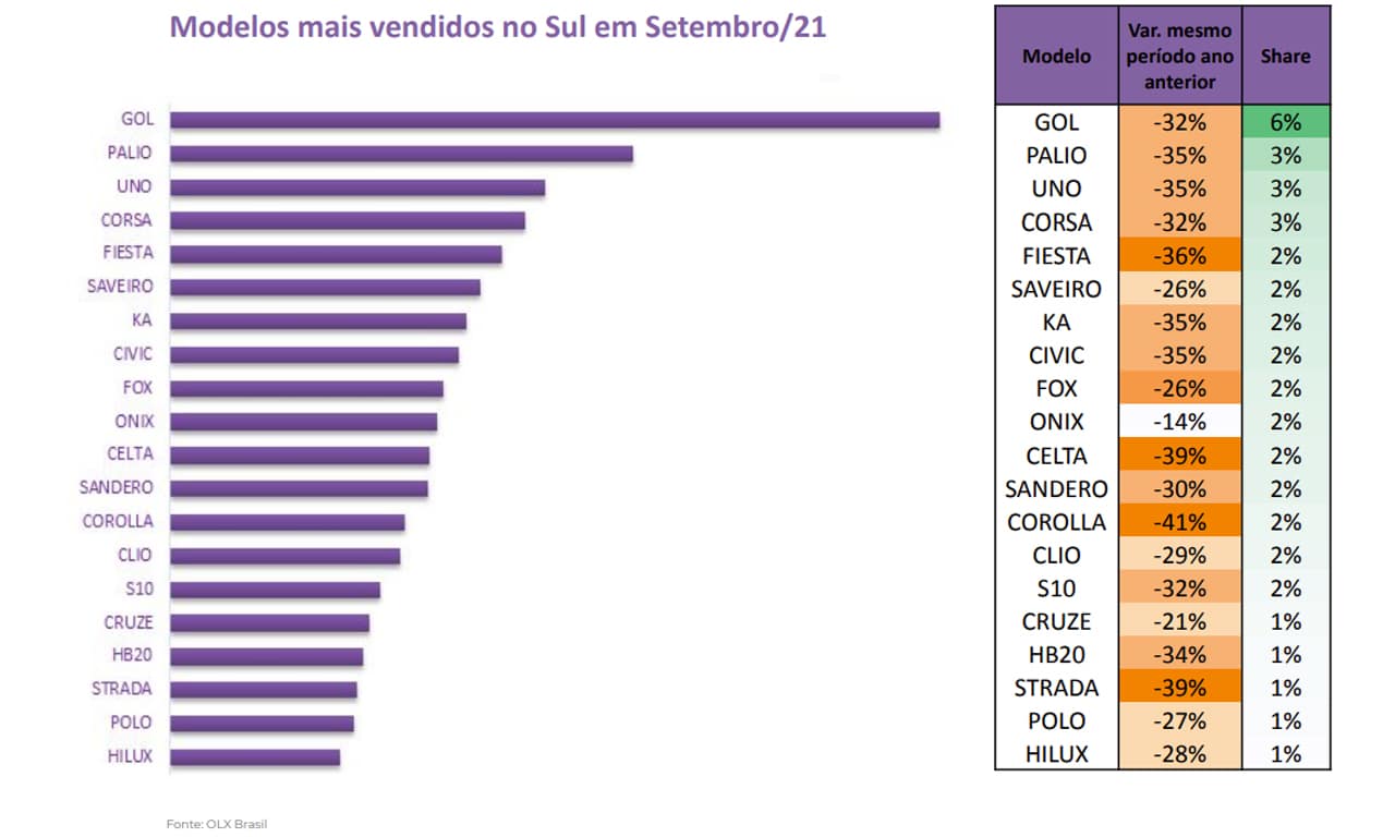 ranking mais vendidos OLX em setembro de 2021