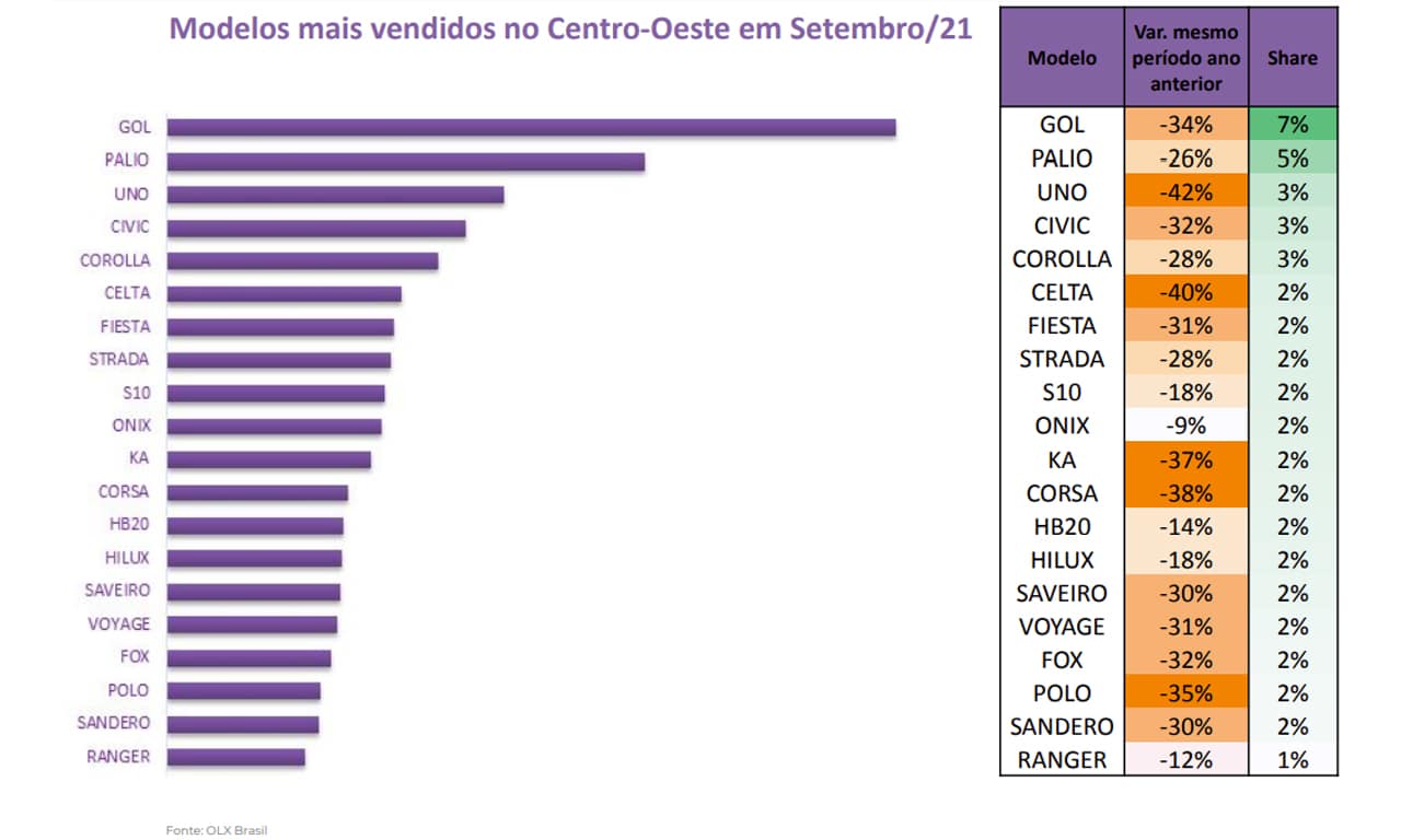 ranking mais vendidos OLX em setembro de 2021