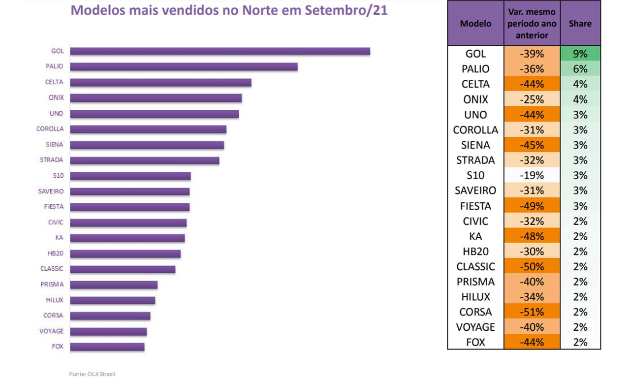 ranking mais vendidos OLX em setembro de 2021