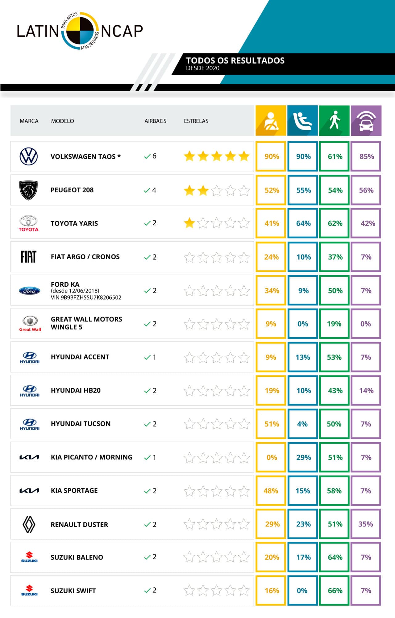 Os carros mais seguros pelo novo protocolo do Latin NCap 7Auto