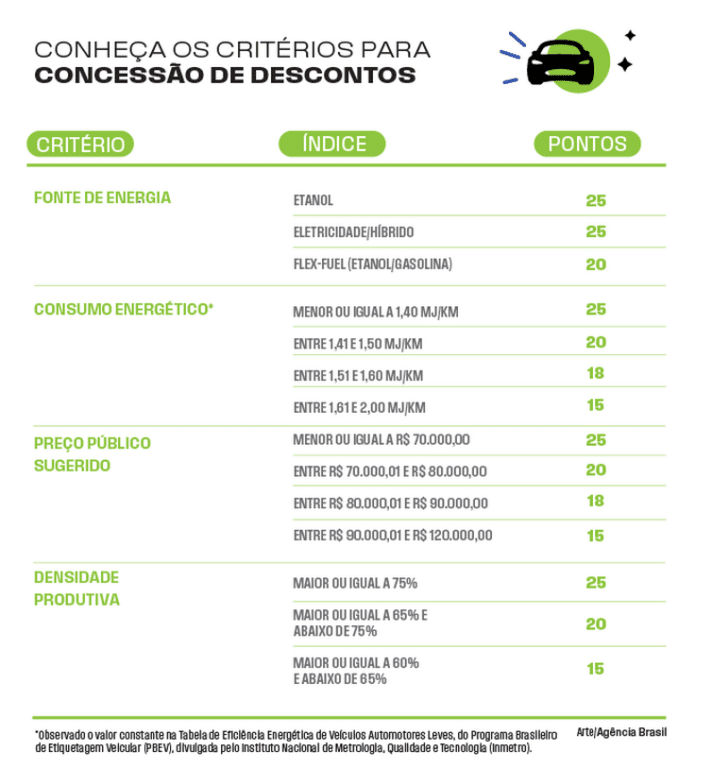 Tabela de descontos para Carros Populares. Agência Brasil