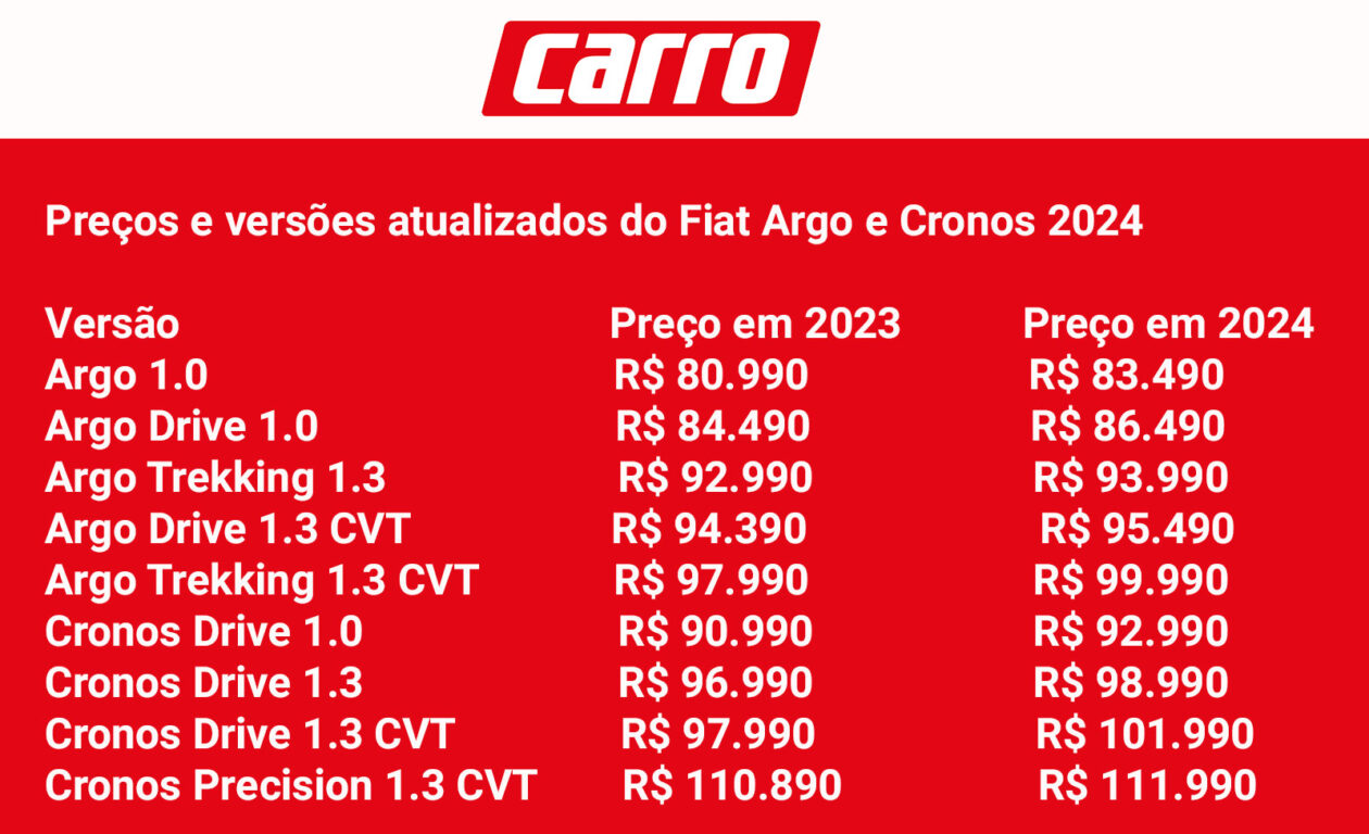 Fiat Argo e Cronos 2024 fica até R$ 4 mil mais caro: veja os preços