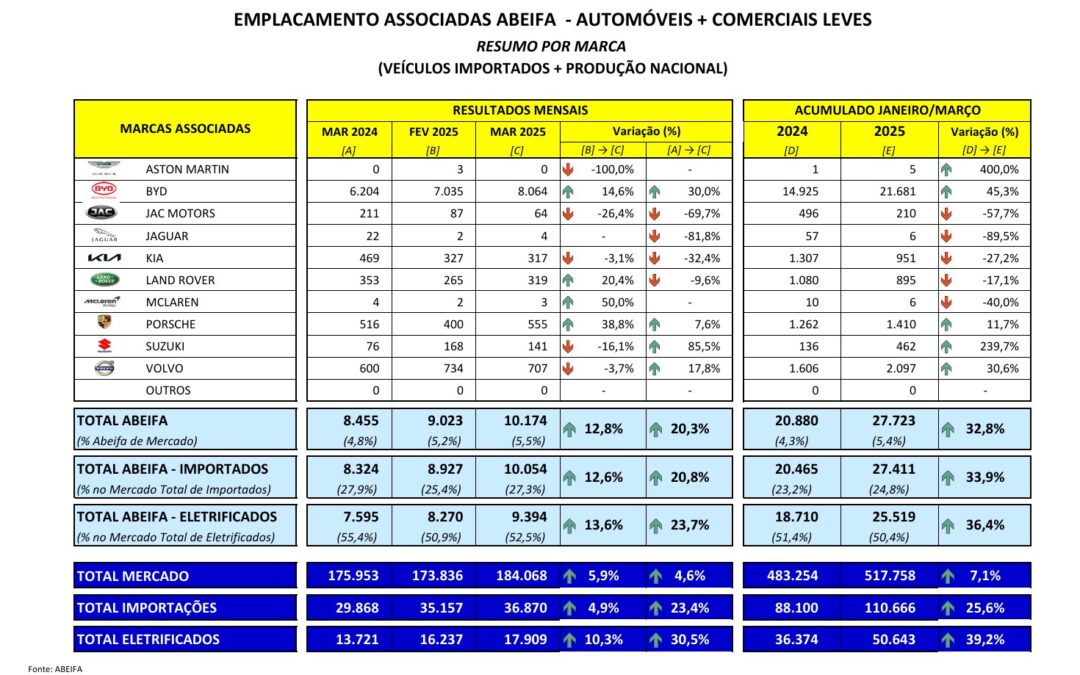 Venda de carros importados cresce 32% no primeiro trimestre de 2025, diz Abeifa