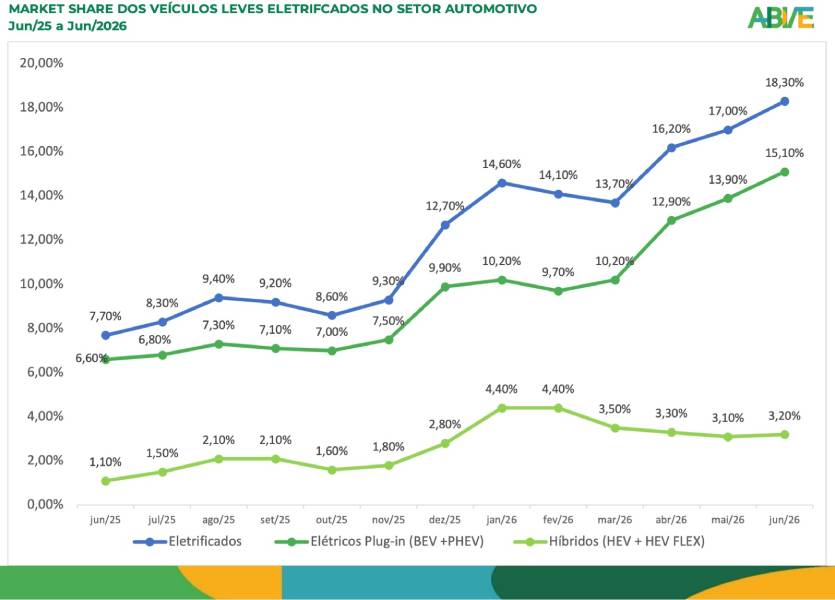 Dados de vendas de carros eletrificados no Brasil em 2026