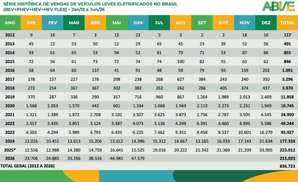 Dados de vendas de carros eletrificados no Brasil em 2026