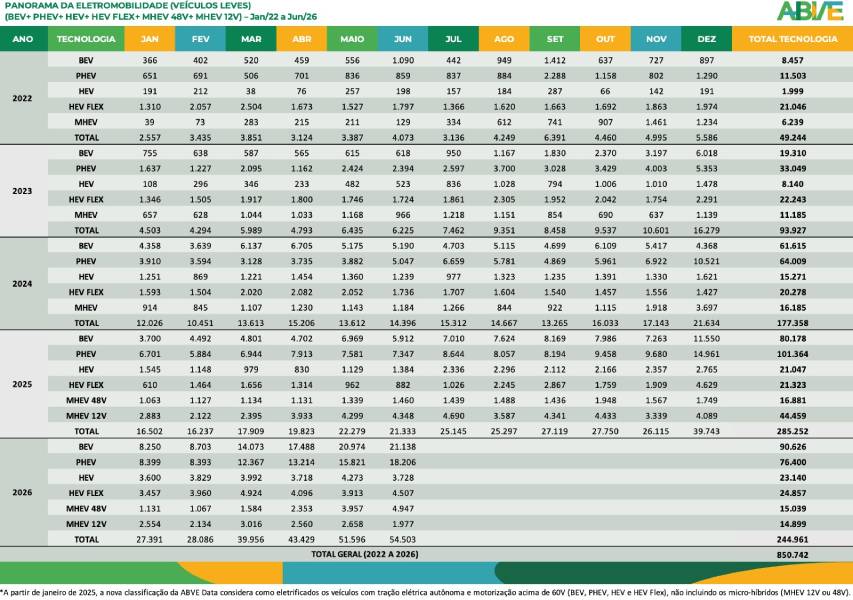 Dados de vendas de carros eletrificados no Brasil em 2026