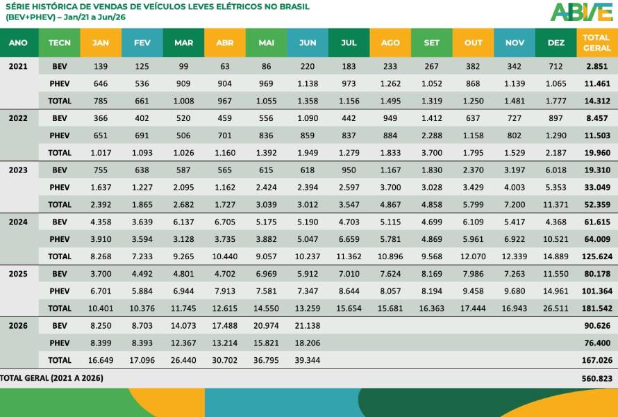 Dados de vendas de carros eletrificados no Brasil em 2026